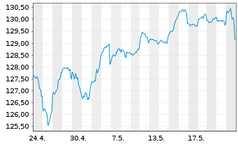 Chart DWS Str.ESG Allocation Balance Inh.Anteile LC o.N. - 1 Month
