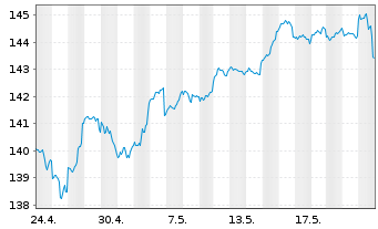 Chart DWS Strat.ESG Alloc. Dynamic Inh.-Anteile LD o.N. - 1 Month