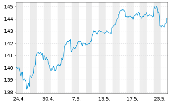 Chart DWS Strat.ESG Alloc. Dynamic Inh.-Anteile LD o.N. - 1 Monat