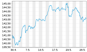 Chart DWS Strat.ESG Alloc. Dynamic Inh.-Anteile LD o.N. - 1 mois