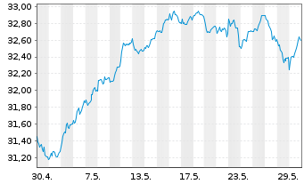 Chart BNPPE-MSCI Eur.SRI S-Ser.5%C. - 1 Month