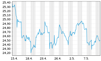 Chart BNPPE-MSCI Jap.SRI S-Ser-5%C. - 1 Monat