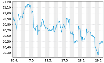 Chart BNPPE-MSCI Jap.SRI S-Ser-5%C. - 1 Month