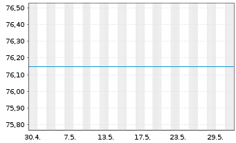 Chart UniIndustrie 4.0 FCP Inhaber-Anteile A o.N. - 1 Monat