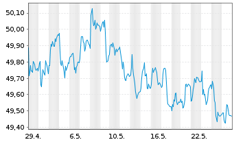 Chart AIS-AMUNDI GLOB.AGGREGATE BOND USD - 1 mois