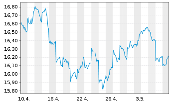 Chart MUL-AMUNDI MSCI Japan U.ETF Acc - 1 Monat