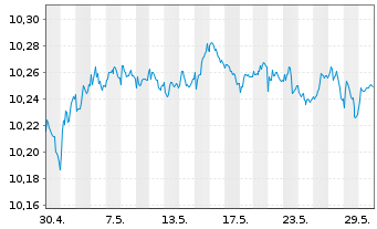 Chart UBS(L)FS-BB MSCI EALC 1-5 ETF - 1 mois