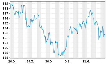 Chart Bellevue Fds (L)-BB Ada.Dl He. Nam.Ant. B EUR o.N. - 1 Month