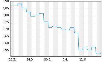 Chart BGF-Sust.Em.Mkts Loc.CurBd Fd Act N A2H EUR Acc oN - 1 Month