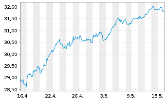 Chart Amundi IF-Am.ST.Eur.600 Banks - 1 Month