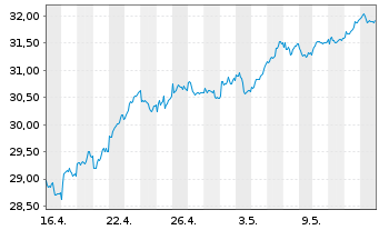 Chart Amundi IF-Am.ST.Eur.600 Banks - 1 mois