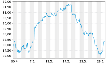 Chart Lyxor IF-L.ST.Eur.600 F.& BEV. - 1 Month