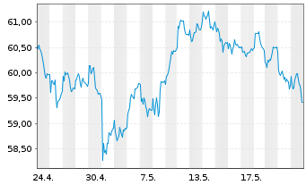 Chart Lyxor IF-Am.ST.600 Ene.ESG Sc. - 1 Month