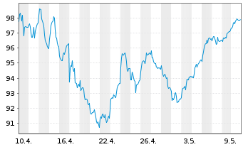 Chart Amundi IF-L.ST.Eur.600 Technol - 1 Monat