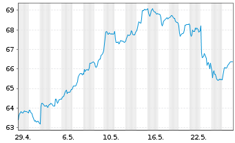 Chart Amundi IF-L.ST.Eur.600 Util. - 1 Month