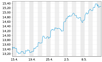 Chart Amundi MSCI China UCITS ETF - 1 Monat