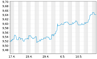 Chart UBS ETF - Sus.Dev. Bnk Bds - 1 Month