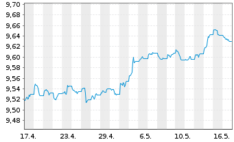 Chart UBS ETF - Sus.Dev. Bnk Bds - 1 mois