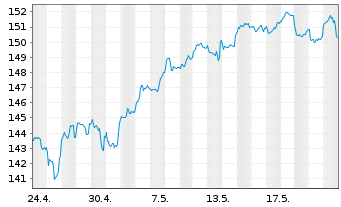 Chart DWS Inv.-ESG Eur.Small/Mid Cap au Port.LC EUR Acc. - 1 Month