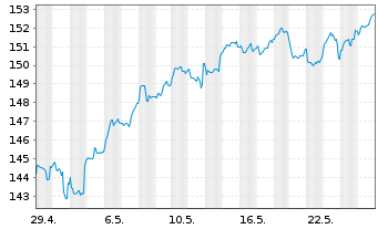Chart DWS Inv.-ESG Eur.Small/Mid Cap au Port.LC EUR Acc. - 1 Monat