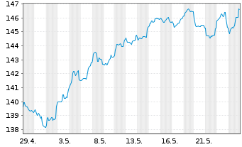 Chart DWS Inv.-ESG Eur.Small/Mid Cap au Port.LD EUR Dis. - 1 Monat