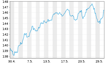 Chart DWS Inv.-ESG Eur.Small/Mid Cap au Port.LD EUR Dis. - 1 mois