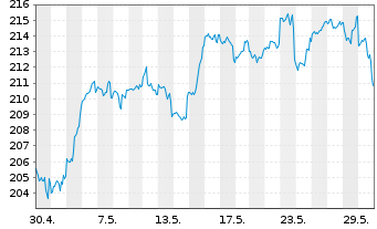 Chart DWS Invest-Artific. Intellig. au Port.LC EUR Acc. - 1 mois