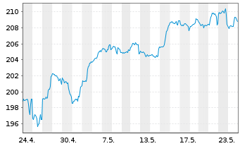 Chart DWS Invest-Artific. Intellig. au Port.LD EUR Dis. - 1 Month