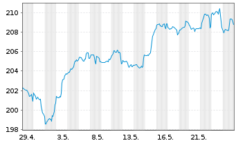 Chart DWS Invest-Artific. Intellig. au Port.LD EUR Dis. - 1 Monat