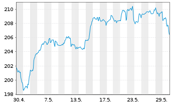 Chart DWS Invest-Artific. Intellig. au Port.LD EUR Dis. - 1 mois