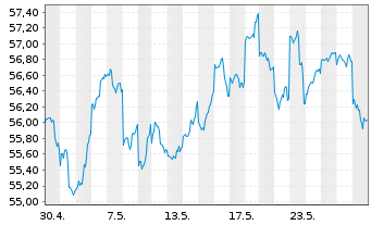 Chart Xtrackers Nikkei 225 - 1 mois