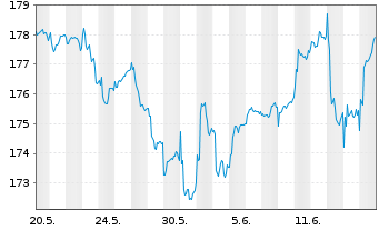 Chart Phaidros Fds - Schumpeter Akt. Inh.Anteile A o.N. - 1 Month