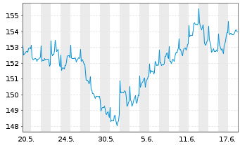 Chart Berenbg Sustainable World Equ. Inh.Ant. R A o.N. - 1 Month