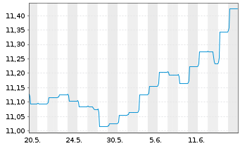 Chart Amundi Fds-Pioneer Strat.Inc. Nom.A Unh.EUR Acc. - 1 Month