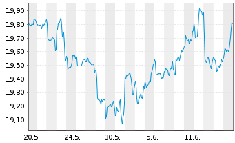 Chart Amundi Fds-Pion.US Equity Res. Nom.A Uh.EUR Acc. - 1 Month