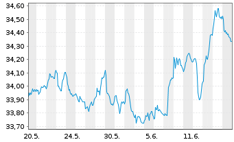 Chart Amundi Fds-Pion.US H.Yield Bd Nom.BMGI Uh.USD Dis. - 1 Month