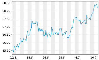 Chart Amundi MSCI AC As Pa e-Jap UCITS ETF Acc - 1 Month