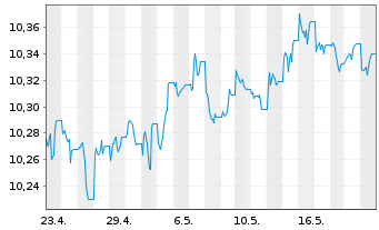 Chart Amundi Gl Gov Infl 1-10Y UCITS ETF Dist - 1 mois