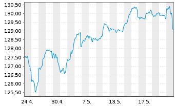 Chart DWS Str.ESG Allocation Balance au Port.LD EUR Dis. - 1 Month