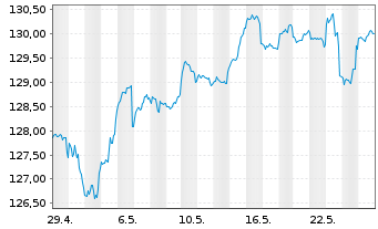 Chart DWS Str.ESG Allocation Balance au Port.LD EUR Dis. - 1 Monat