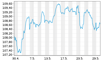 Chart DWS Strat.ESG Alloc. Defensive au Port.LD EUR Dis. - 1 mois