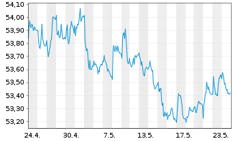 Chart AIS-Amundi EUR F.R.Corp.Bd ESG USD - 1 mois