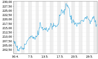 Chart BAKERSTEEL GBL - Electrum Fund au Port.A EUR Acc. - 1 Monat