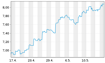 Chart UBS ETF-MSCI CN ESG Univ. ETF - 1 mois