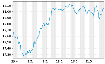 Chart UBS ETF-EO STX50 ESG UCITS ETF - 1 Month