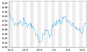 Chart UBS ETF-J.P.M.Gl.Gov.ESG Li.Bd - 1 Monat