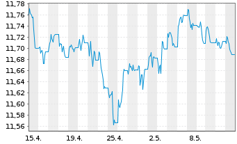 Chart UBS ETF-J.P.M.DL EM IG ESG D.B - 1 Monat