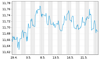 Chart UBS ETF-J.P.M.DL EM IG ESG D.B - 1 mois