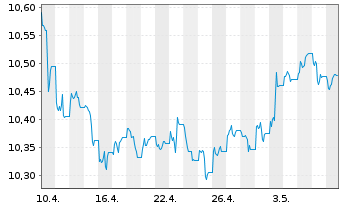 Chart UBS ETF-J.P.M.DL EM IG ESG D.B - 1 Monat