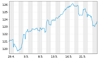 Chart DWS Inv.-ESG Gl.Em.Mkts Equit. au Port.LC EUR Acc. - 1 Monat